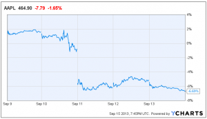 Chart via yChart