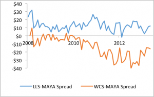 Oil Price Differentials