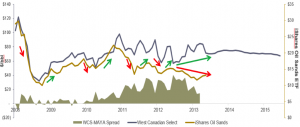 Chart 2: WCS vs Oil Sands Company Valuations